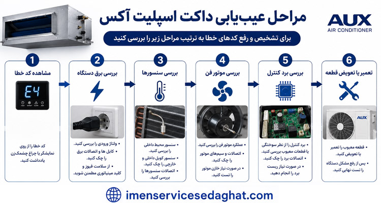 مراحل عیب یابی داکت اسپلیت آکس