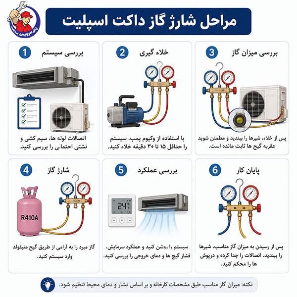 مراحل شارژ گاز داکت اسپلیت