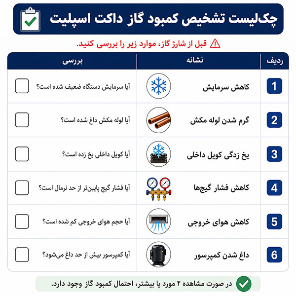 نشانه های ظاهری کمبود گاز