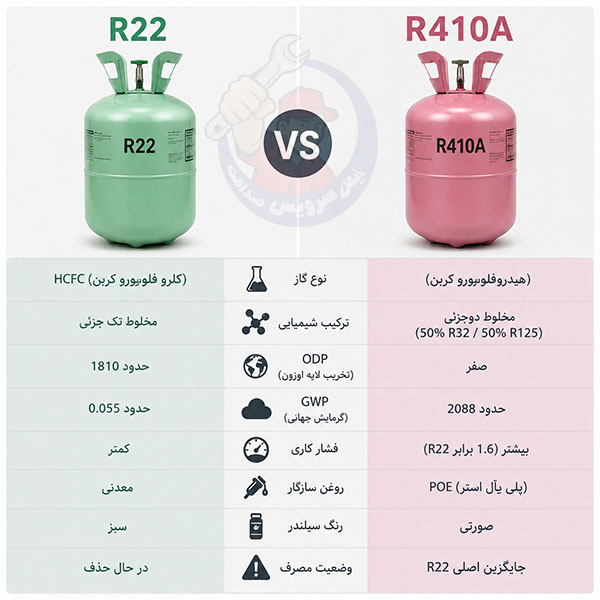 تفاوت گاز R22 و R410A